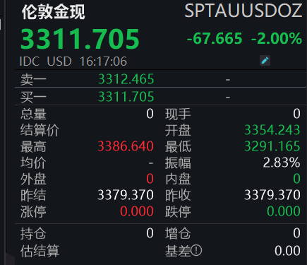 金鼎配资  黄金突发跳水