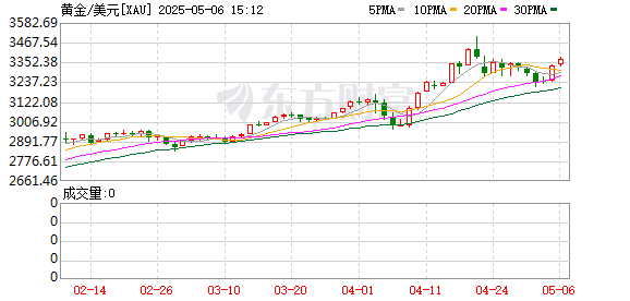 九龙证券配资 现货黄金日内涨幅扩大至2%