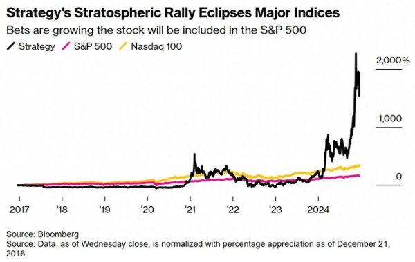 牛盈服务中心 押注比特币获140亿盈利 Strategy(MSTR.US)跻身标普500不再是梦！