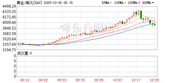 申银证券 摩根大通继续看涨黄金：预计2026年底将达到5055美元