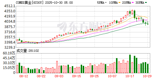 靠谱配 黄金“跳水”后延续跌势 水贝商户“震惊”：从业四十多年没见过